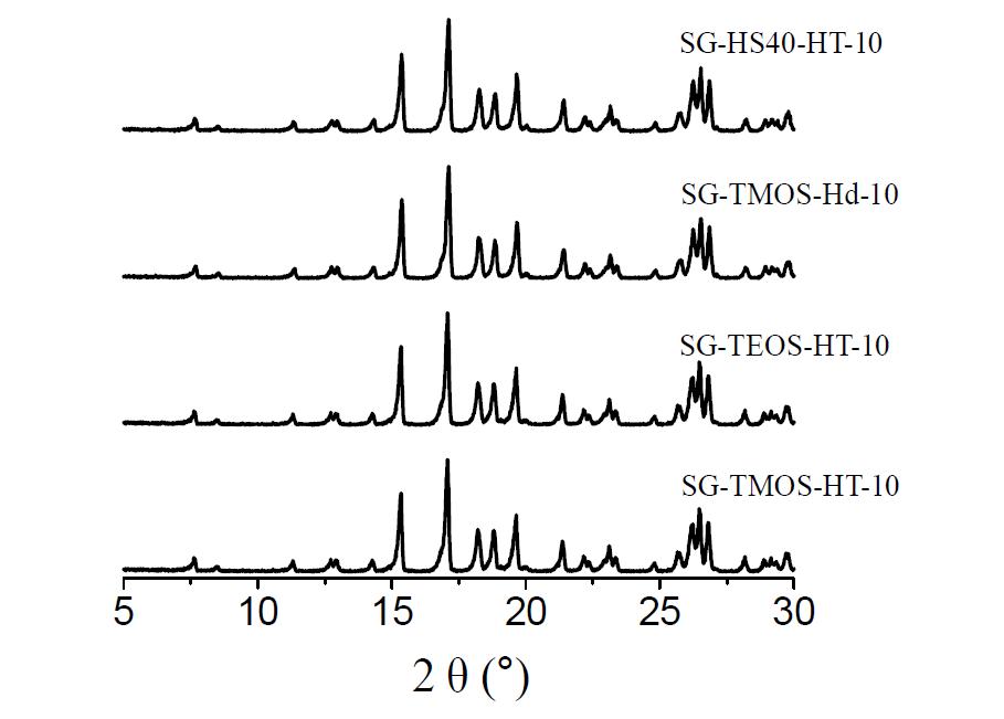 약 0.01 g의 씨드 결정을 제조된 합성 전구체(SG-TMOS-HT-10, SG-TEOS-HT-10, SG-TMOS-Hd-10 및 SG-HS40-HT-10)에 첨가함으로써 얻은 입자의 하소 후 XRD 패턴이다.