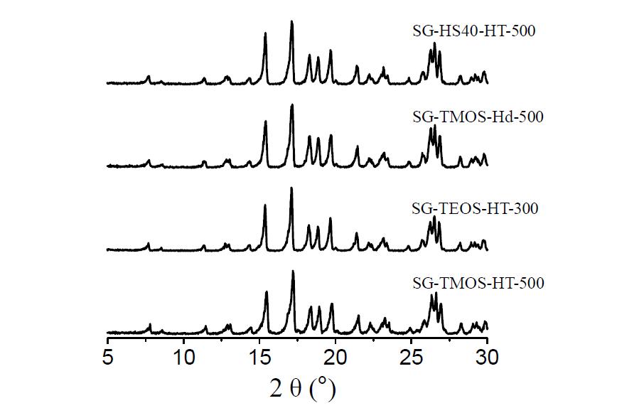 약 0.5(또는 0.3) g의 씨드 결정을 제조된 합성 전구체(SG-TMOS-HT-500, SG-TEOS-HT-300, SG-TMOS-Hd-500 및 SG-HS40-HT-500)에 첨가함으로써 얻은 입자의 하소 후 XRD 패턴이다.