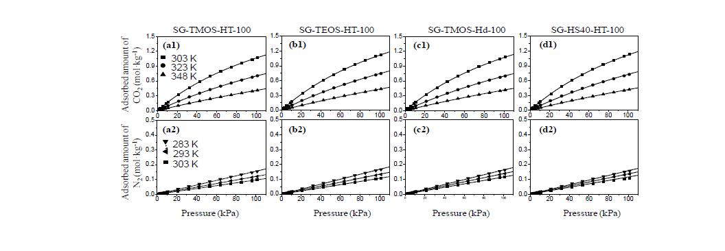 SG-TMOS-HT-100, SG-TEOS-HT-100, SG-TMOS-Hd-100 및 SG-HS40-HT-100 입자의 CO2 (a1-d1) 와 N2 (a2-d2) 흡착등온선.