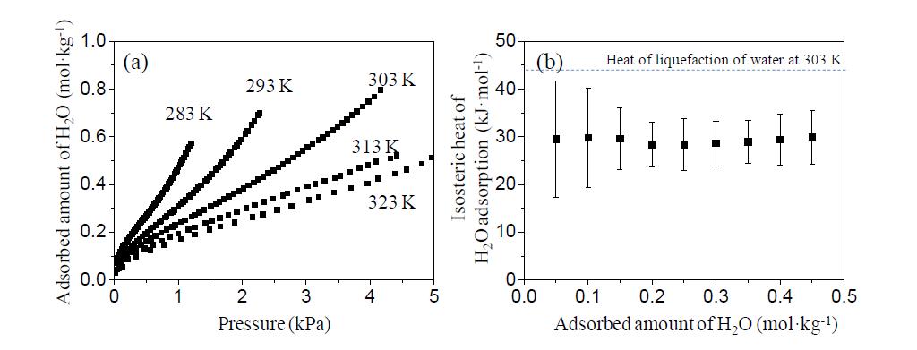 283 K, 293 K, 303 K, 313 K 및 323 K의 온도에서 측정한 SG-TMOS-Hd-100 입자에 대한 H2O의 흡착등온선(a)과 상응하는 H2O의 등전자 흡착열(b)을 도시한 그래프.