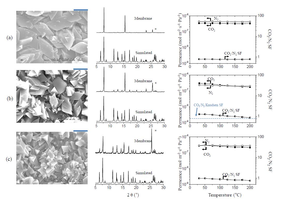 SEM 이미지 (왼쪽), XRD 패턴 (가운데), 그리고 CO2/N2 투과 결과 (오른쪽); DDR 제올라이트 분리막은 (a) SG-Hd-10-L, (b) SG-Hd-100-L, 그리고 (c) SG-Hd-500-L layers을 한번 더 수열합성하여 얻었다. 스케일 바는 5 μm를 나타내고 XRD 패턴에서 DDR의 모의XRD 패턴도 추가하였다. 별표 (*)는 알루미나 디스크에 해당되는 XRD 픽을 나타내고CO2/N2투과 데이터를 위해 CO2/N2 permeances와 그에 상응하는 분리계수 (SF)를 온도에 대한함수로 표현하였다.