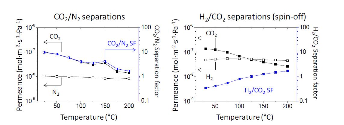 새로운 분리막 제작방법으로 만든 DDR 제올라이트의 CO2/N2 분리 능력 (왼쪽)과 H2/CO2 분리 능력 (오른쪽).