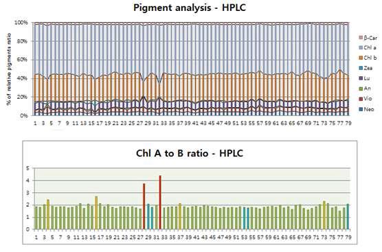 HPLC를 이용한 pigment analysis를 통한 광합성 색소 돌연변이주 탐색