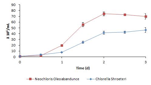 Chlorella spp.와 Neochloris oleoabanduns 의 성장 곡선, d: 배양 일수, Td= 약 5 시간