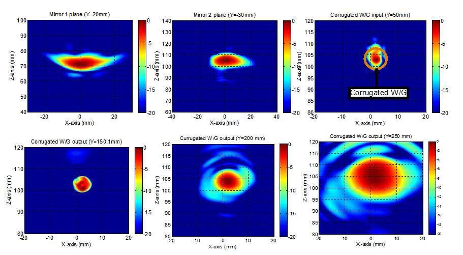 Mirror 1 plane(Quasi-parabolic mirror), Mirror 2 plane(Spherical mirror), Corrugated W/G Input, Corrugated W/G output (0.1 mm from aperture), Corrugated W/Goutput (50mm from aperture), Corrugated W/G output (100 mm from aperture)