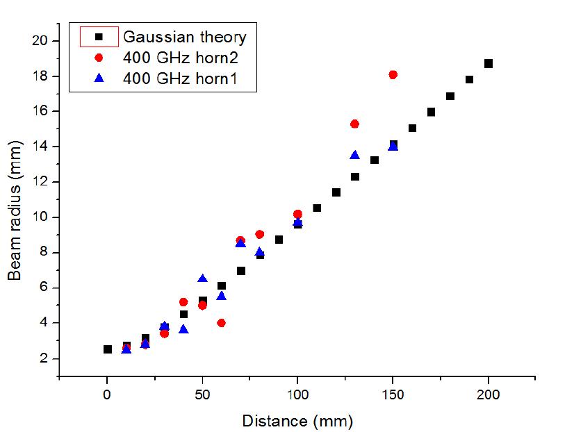 Gaussian beam 과 feed horn의 전파 비교