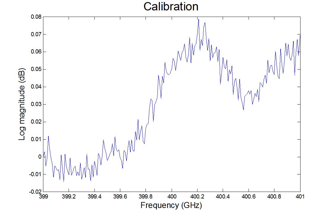 2GHz Bandwidth에서 Calibration 결과