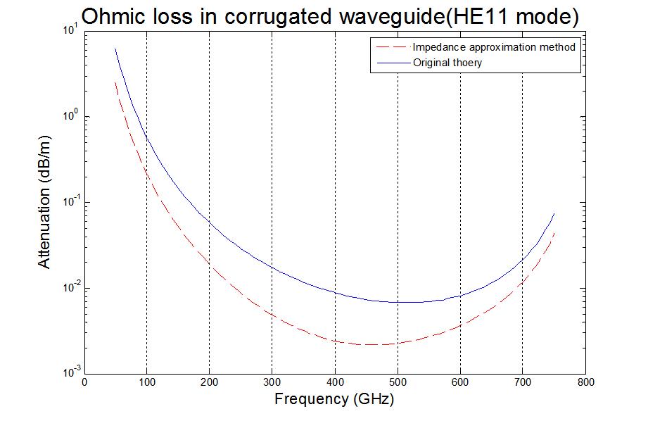 이론 상 Corrugated waveguide의 손실도 [42]