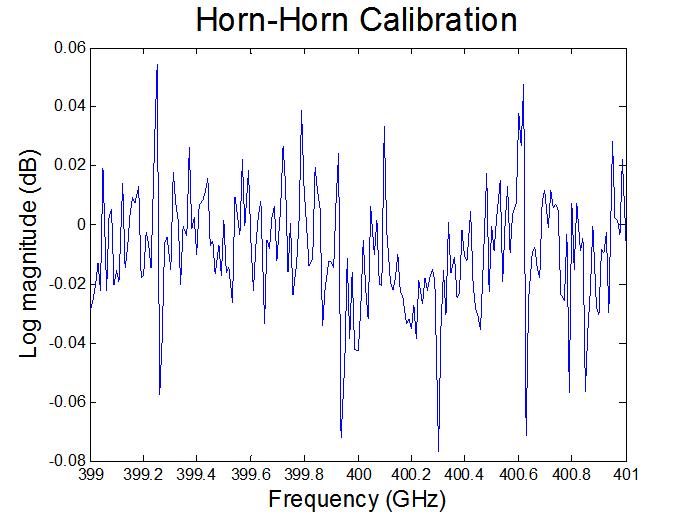 Horn-Horn을 체결한 후 Calibration이 한 뒤 (399 GHz ~ 401 GHz)