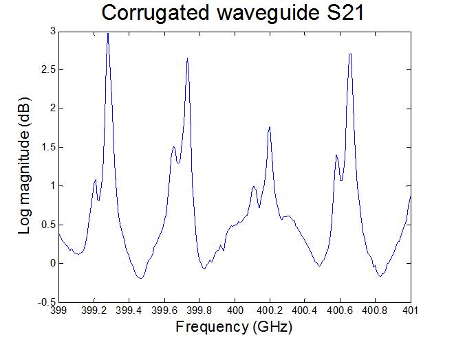 Corrugated waveguide 연결 한 후 측정한 데이터 (399 GHz ~ 401 GHz)