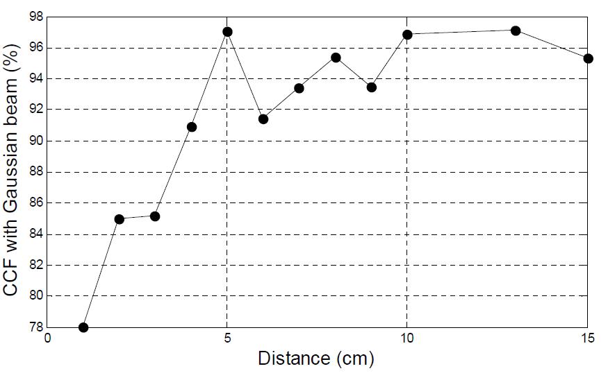 Corrugated waveguide부터 나온 빔패턴과 가우시안 빔 CCF