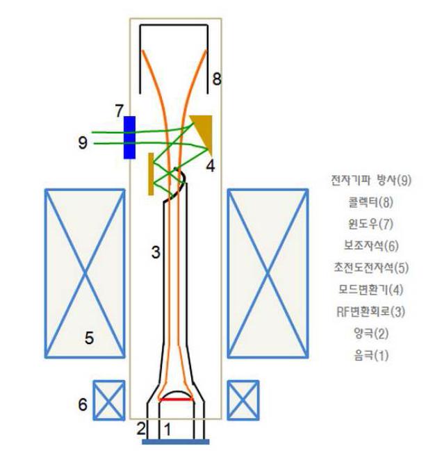 자이로트론 개념도