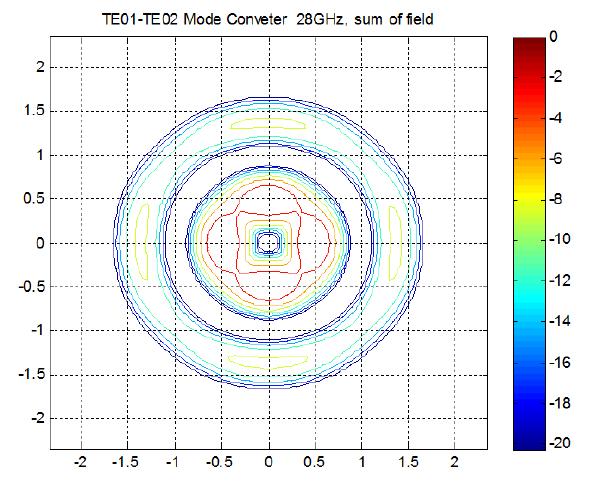 CST MWS simulation 결과의 의한 TE0,2 모드 패턴