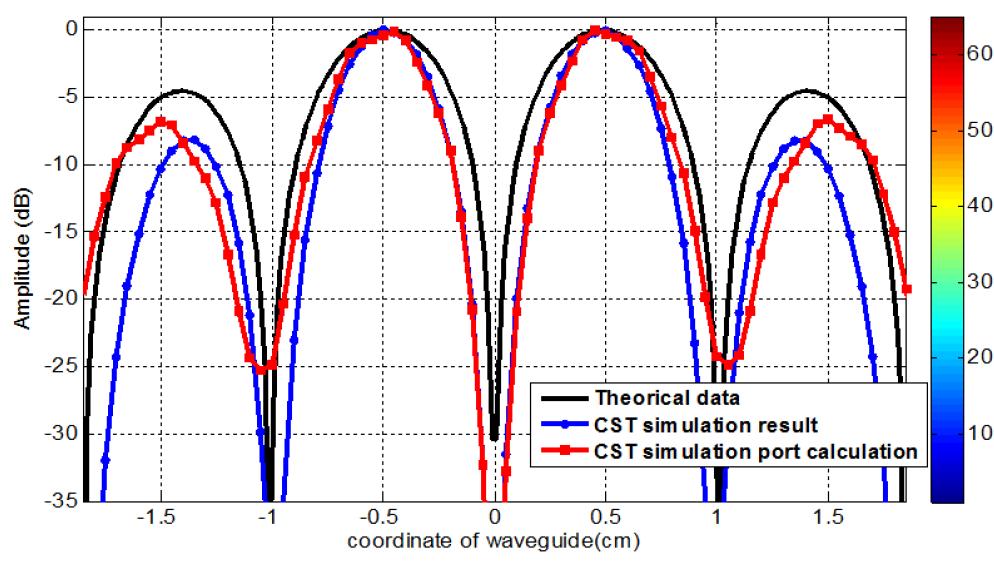 CST simulation 결과와 이론과의 일차원 그래프 비교
