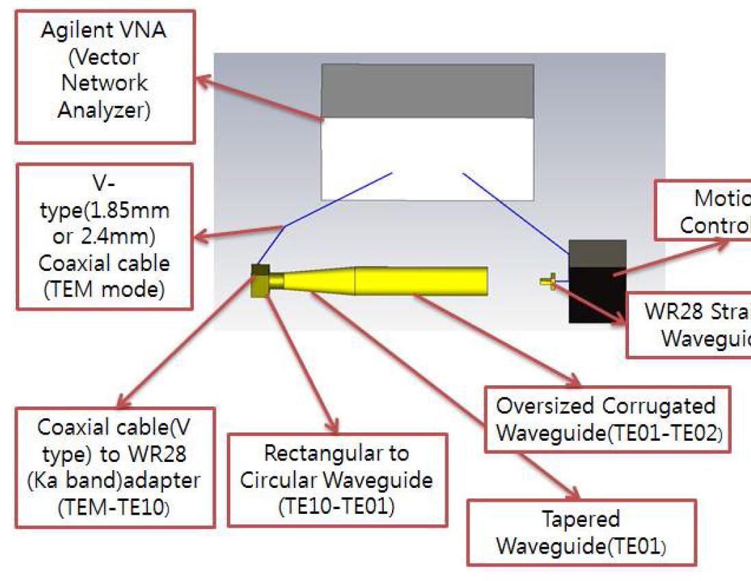 28 GHz 모드 발생부 측정을 위한 개략도