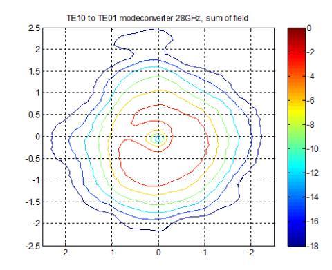 TE1,0 to TE0,1 모드변환기 측정 결과(개구면으로부터 0.75cm 거리에서 측정)