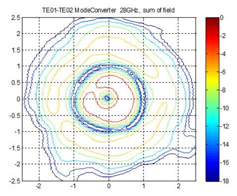 TE02 모드 패턴 측정 결과 (개구면으로부터 3mm 거리에서 측정)