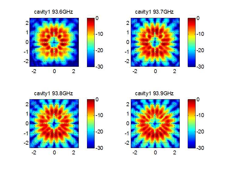 symmetric feeding 공진기의 E-field(dB scale)(Co-polarization 과 Cross-polarization의 합)