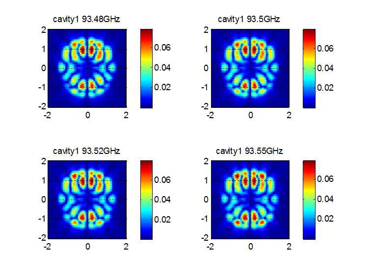symmetric feeding 공진기의 Cross-polarization E-field(93.5 GHz 부근)