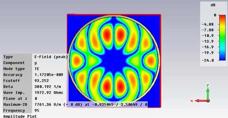 CST MWS simulation을 통한 TE6,2 패턴의 Cross-polarization