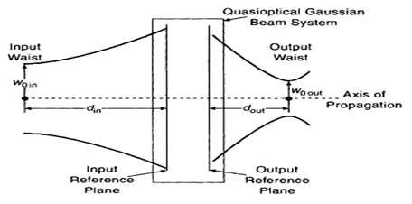 Quasi-optics를 이용한 가우시안 빔이 렌즈를 통과하여 조작하는 개념