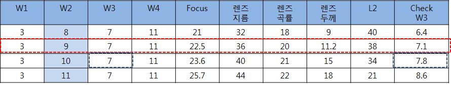 렌즈를 이용한 모드발생기를 위한 추출된 parameter 값들