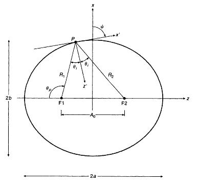 Elliptical Mirror