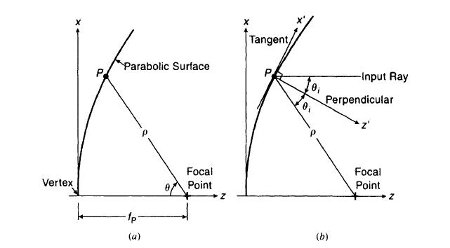 Parabolic Mirror의 빔