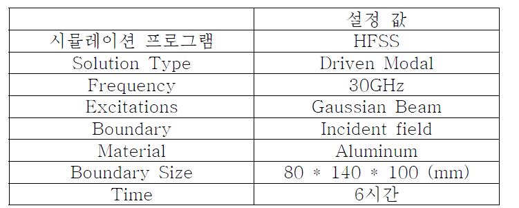 시뮬레이션에 이용된 각종 설정 값들