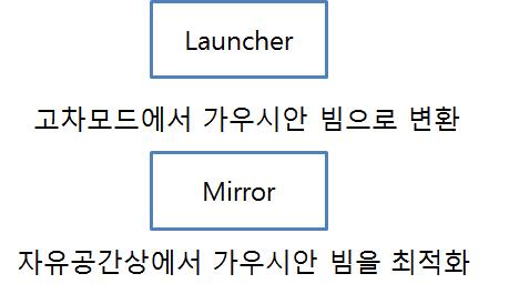 모드변환부의 구성