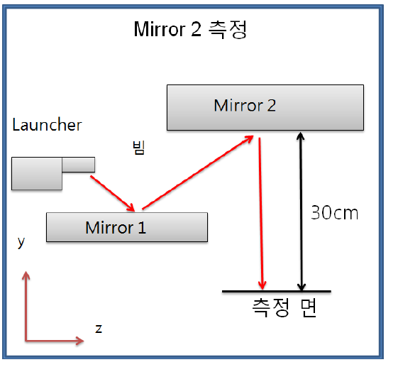 Mirror 2 측정 개략도
