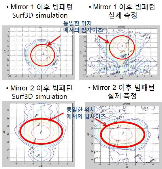 실제 측정결과와 Surf3D code와의 비교