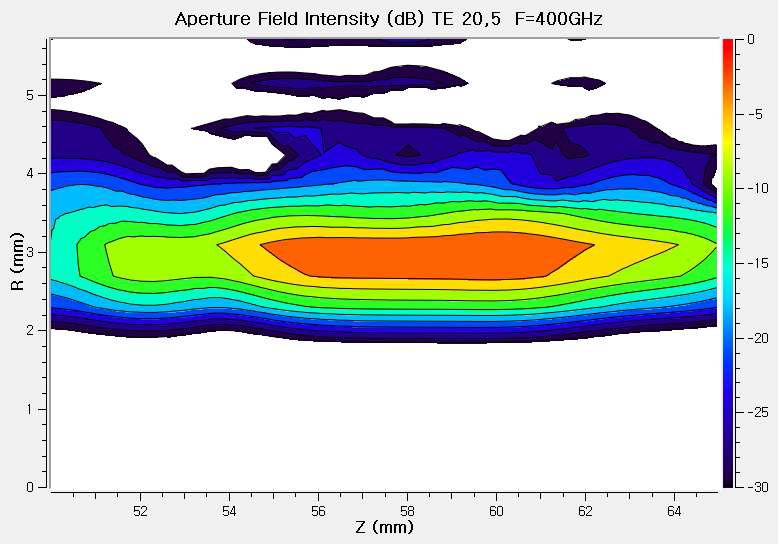 최적화된 런쳐의 Aperture field intensity