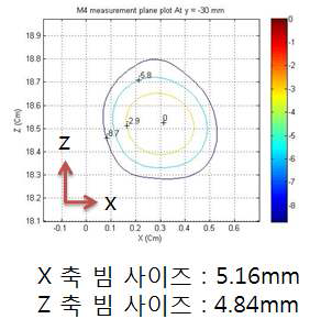 Mirror 4 위치에서 빔패턴