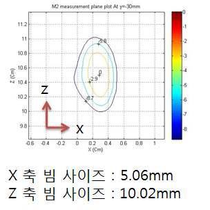 Mirror 2 위치에서의 빔 패턴