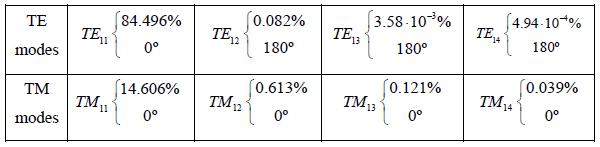 HE11모드를 구성하는 TE, TM 모드 비율