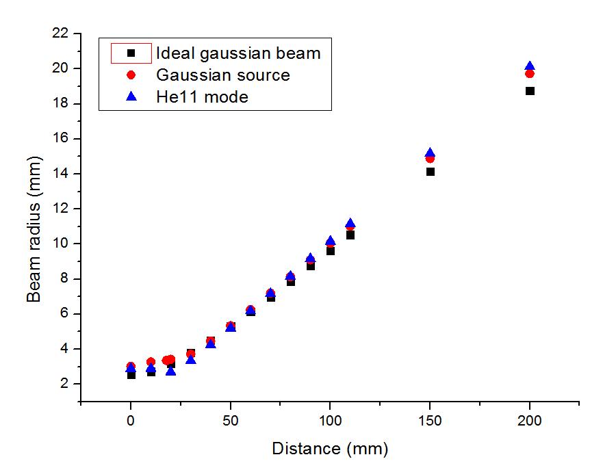 거리 별 Beam radius 비교(Gaussian source, HE11 mode)