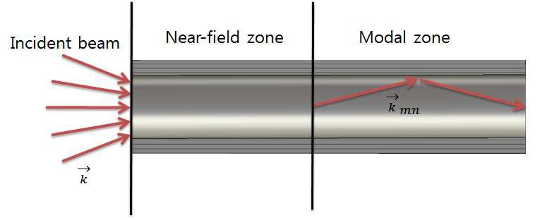 입사되는 구간에서 존재 하는 Near-field