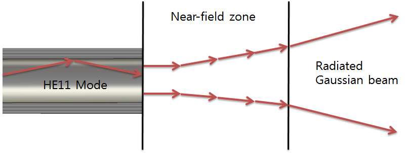 Aperture 부근에서 존재하는 Near-field