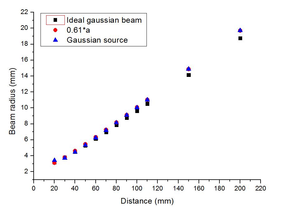 Gaussian source 주입 시 Far-field에서 빔사이즈 비교