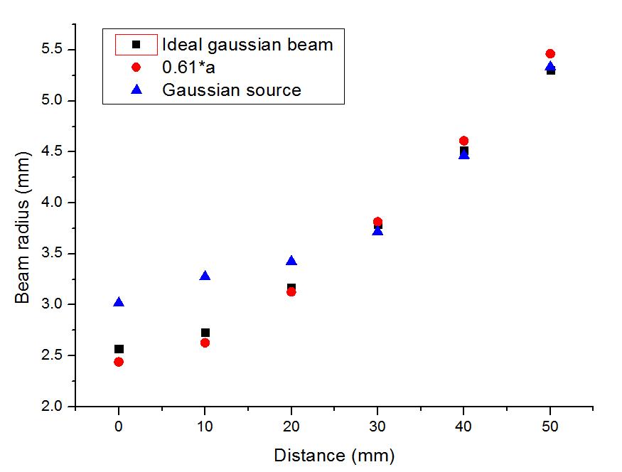 Gaussian source 주입 시 Near-field에서 빔사이즈 비교