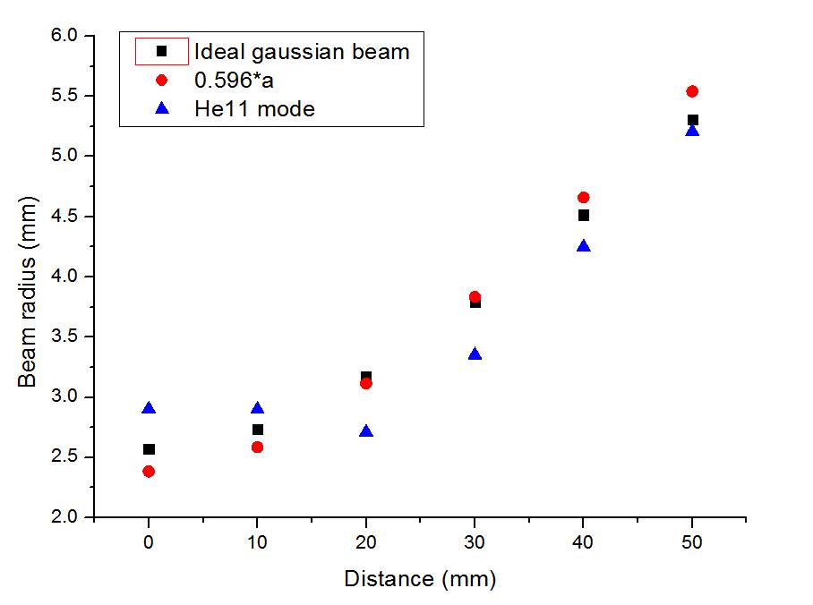 HE11 모드 주입시 Near-field에서 빔사이즈 비교