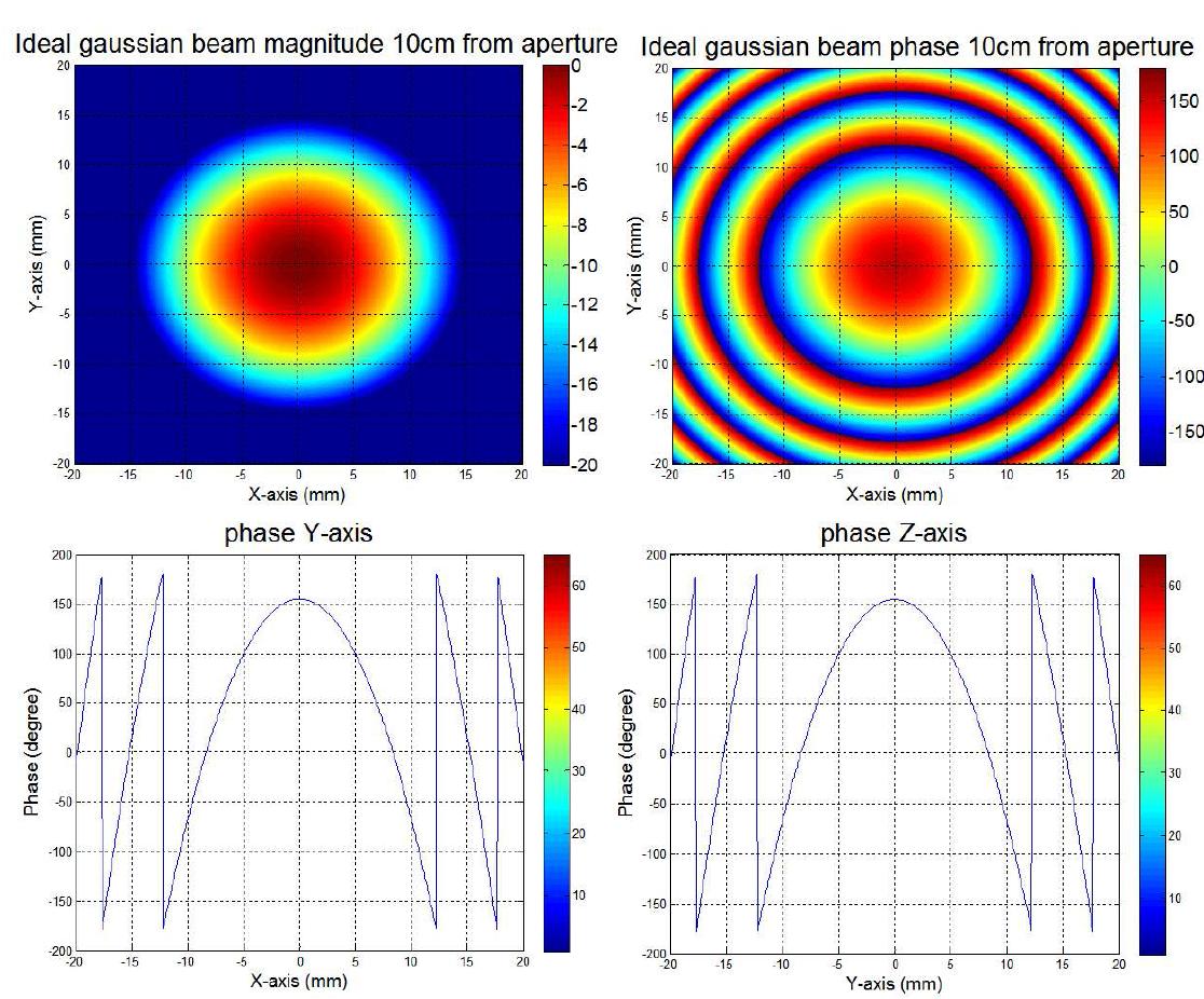이론적인 가우시안 빔의 Magnitude와 phase
