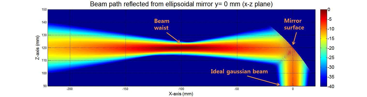 미러를 맞고난 뒤 Beam waist를 형성하는 모습
