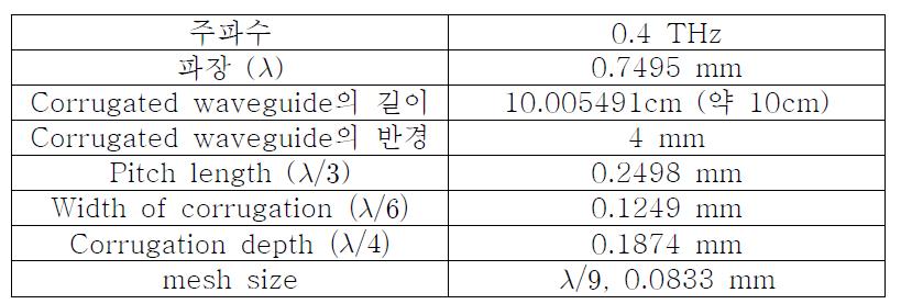 10cm Corrugated waveguide parameter