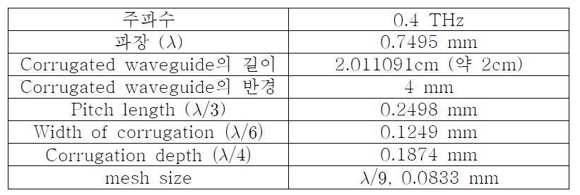 2cm Corrugated waveguide parameter