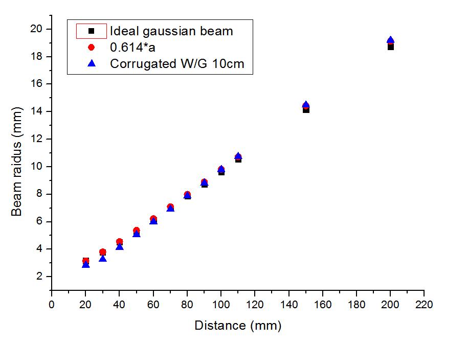이론적 가우시안 빔과의 빔전파 비교 (0.614*a :　최적화된 빔 웨이스트, a : Corrugated waveguide 반경)