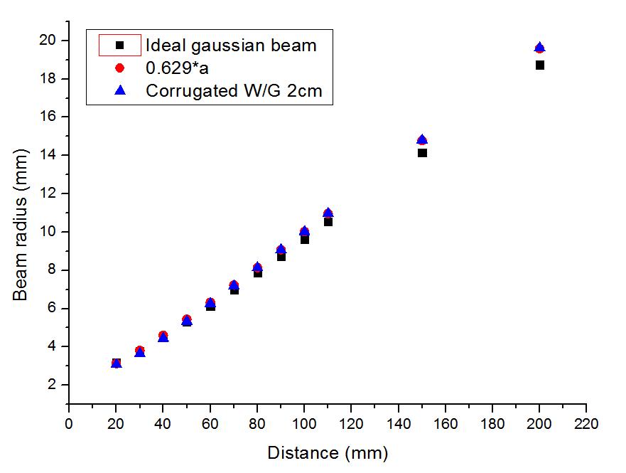 이론적 가우시안 빔과의 빔 전파 비교 (0.629*a :　최적화된 빔 웨이스트, a : Corrugated waveguide 반경)