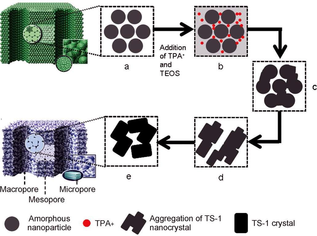 Micro-meso-Macroporous materials 합성방법 모식도