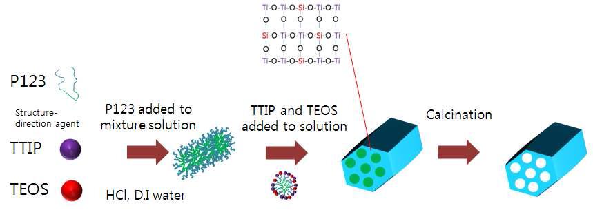 중간세공 티타니아-실리카 입자제조방법 모식도